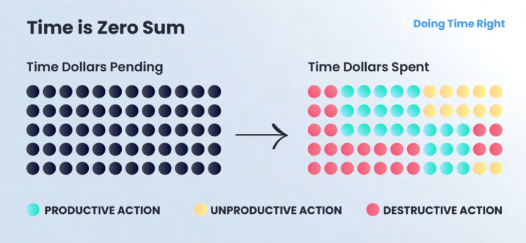 Matrix showing time trade-offs