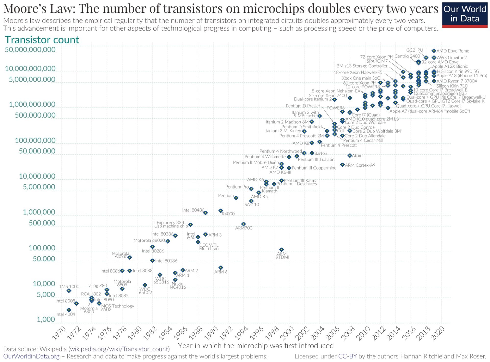 Semi-log plot of microprocessor transistor counts nearly doubling every two years