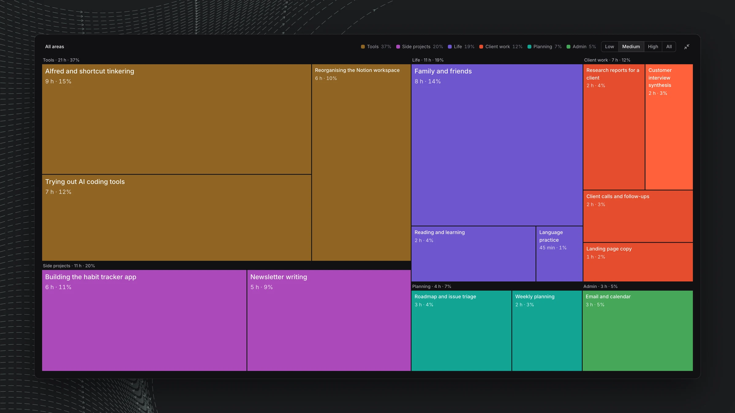 The week treemap in full screen.